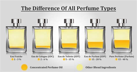 perfume types explained.